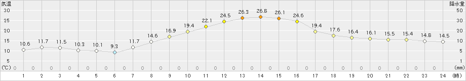 立科(>2022年10月02日)のアメダスグラフ