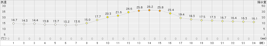 南木曽(>2022年10月02日)のアメダスグラフ