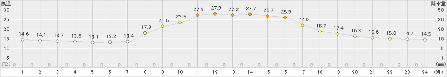 大月(>2022年10月02日)のアメダスグラフ