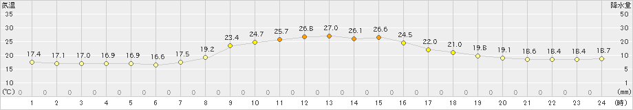 羽茂(>2022年10月02日)のアメダスグラフ