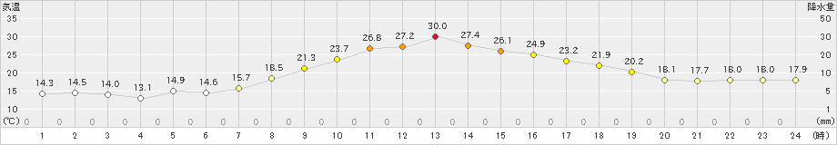 新津(>2022年10月02日)のアメダスグラフ