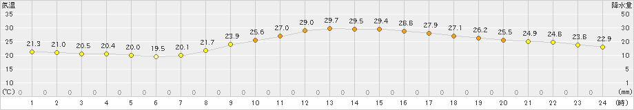 大阪(>2022年10月02日)のアメダスグラフ