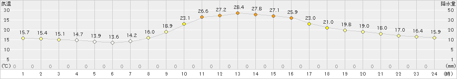 清水(>2022年10月02日)のアメダスグラフ