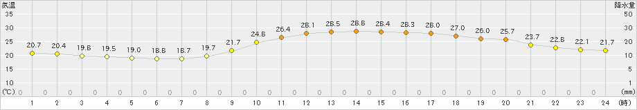 広島(>2022年10月02日)のアメダスグラフ