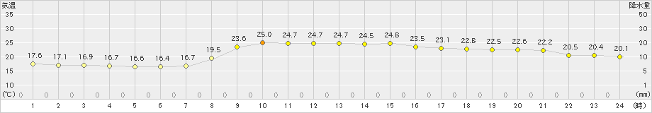 西郷(>2022年10月02日)のアメダスグラフ