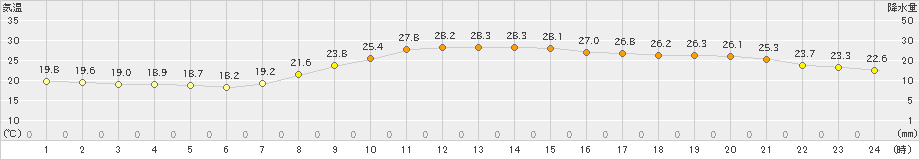 八幡(>2022年10月02日)のアメダスグラフ