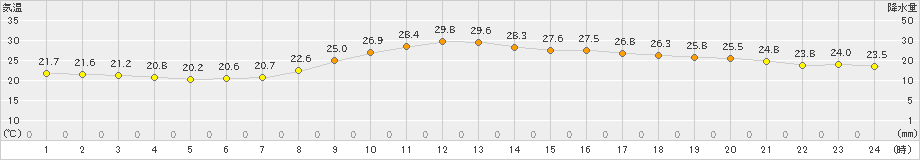 福岡(>2022年10月02日)のアメダスグラフ