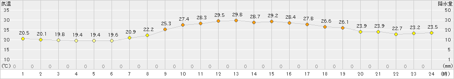 博多(>2022年10月02日)のアメダスグラフ