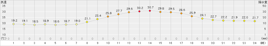 太宰府(>2022年10月02日)のアメダスグラフ