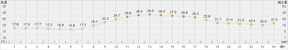 添田(>2022年10月02日)のアメダスグラフ