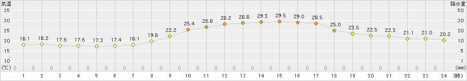 朝倉(>2022年10月02日)のアメダスグラフ