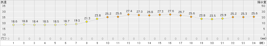 有川(>2022年10月02日)のアメダスグラフ