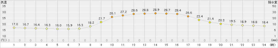 鹿北(>2022年10月02日)のアメダスグラフ