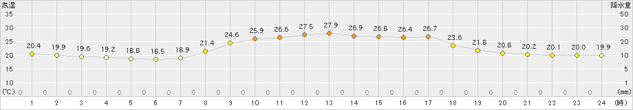 古江(>2022年10月02日)のアメダスグラフ