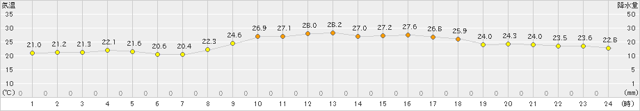 阿久根(>2022年10月02日)のアメダスグラフ