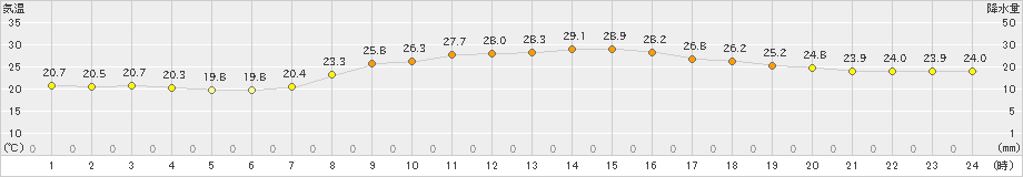 喜入(>2022年10月02日)のアメダスグラフ