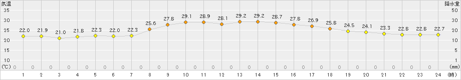 種子島(>2022年10月02日)のアメダスグラフ