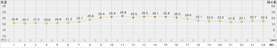 中種子(>2022年10月02日)のアメダスグラフ