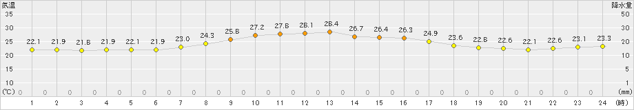 上中(>2022年10月02日)のアメダスグラフ