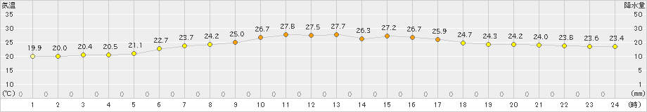 中之島(>2022年10月02日)のアメダスグラフ