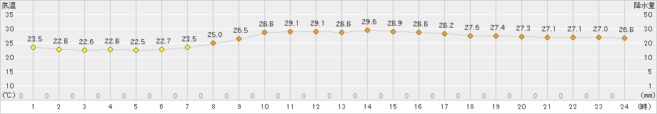 古仁屋(>2022年10月02日)のアメダスグラフ