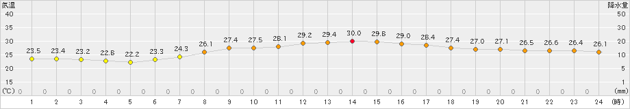 伊仙(>2022年10月02日)のアメダスグラフ