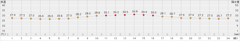 波照間(>2022年10月02日)のアメダスグラフ