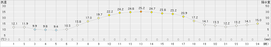 中川(>2022年10月03日)のアメダスグラフ