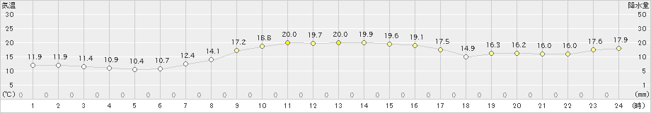 喜茂別(>2022年10月03日)のアメダスグラフ