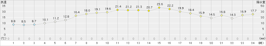 雄武(>2022年10月03日)のアメダスグラフ