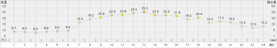 興部(>2022年10月03日)のアメダスグラフ