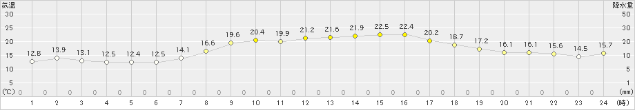 紋別(>2022年10月03日)のアメダスグラフ