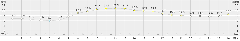 佐呂間(>2022年10月03日)のアメダスグラフ