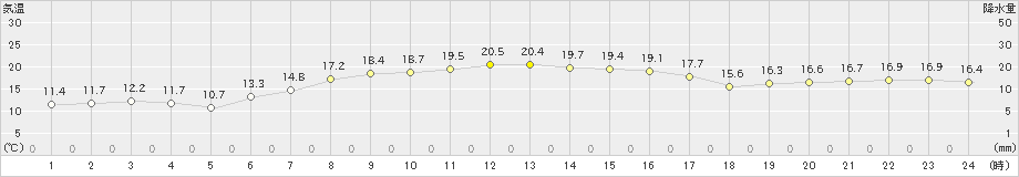 女満別(>2022年10月03日)のアメダスグラフ