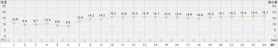 阿寒湖畔(>2022年10月03日)のアメダスグラフ