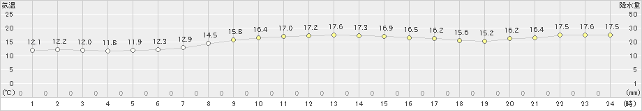 標茶(>2022年10月03日)のアメダスグラフ