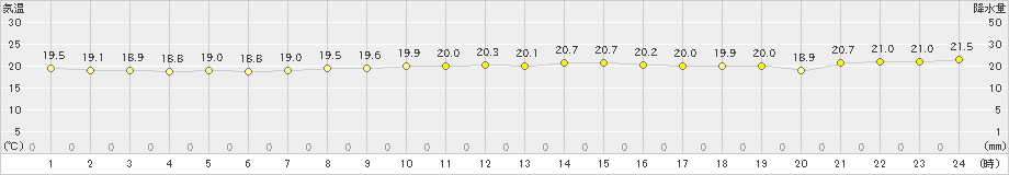 大岸(>2022年10月03日)のアメダスグラフ