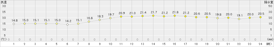 八雲(>2022年10月03日)のアメダスグラフ