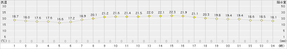 北斗(>2022年10月03日)のアメダスグラフ