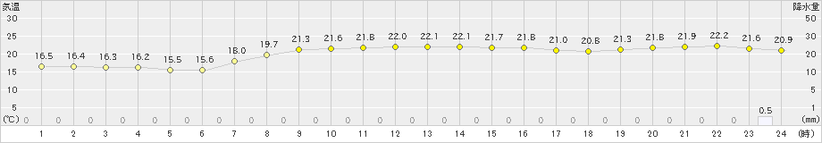 熊石(>2022年10月03日)のアメダスグラフ