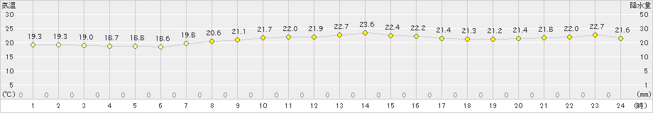 江差(>2022年10月03日)のアメダスグラフ