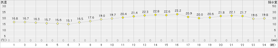 鰺ケ沢(>2022年10月03日)のアメダスグラフ