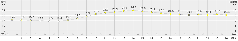 弘前(>2022年10月03日)のアメダスグラフ