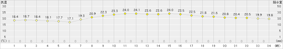 八戸(>2022年10月03日)のアメダスグラフ