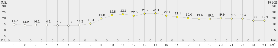 三戸(>2022年10月03日)のアメダスグラフ