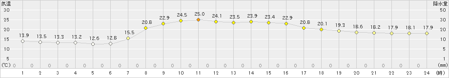 矢島(>2022年10月03日)のアメダスグラフ