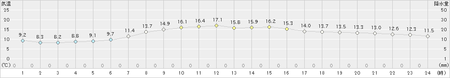 田代(>2022年10月03日)のアメダスグラフ