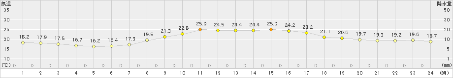 桐生(>2022年10月03日)のアメダスグラフ