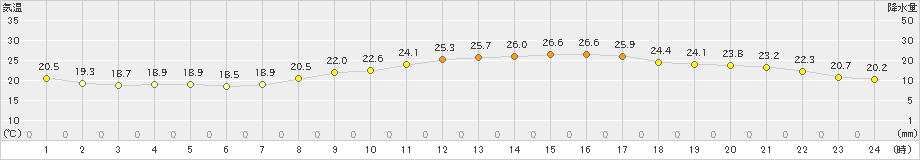 さいたま(>2022年10月03日)のアメダスグラフ