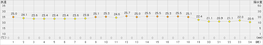 新島(>2022年10月03日)のアメダスグラフ